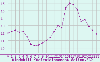 Courbe du refroidissement olien pour Chteaudun (28)