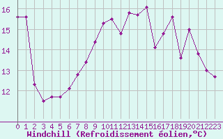 Courbe du refroidissement olien pour Ouessant (29)