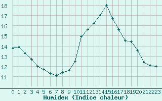 Courbe de l'humidex pour Plussin (42)