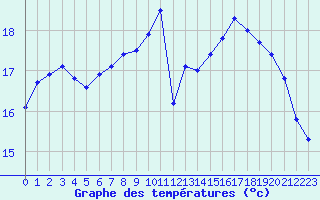 Courbe de tempratures pour Deauville (14)