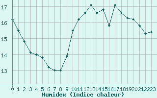 Courbe de l'humidex pour Bulson (08)