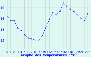 Courbe de tempratures pour Le Havre - Octeville (76)