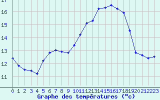 Courbe de tempratures pour Souprosse (40)