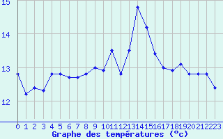 Courbe de tempratures pour Dijon / Longvic (21)