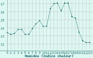 Courbe de l'humidex pour Cap Ferret (33)