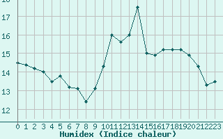 Courbe de l'humidex pour Ile d'Yeu - Saint-Sauveur (85)