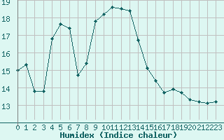 Courbe de l'humidex pour Cap de la Hague (50)