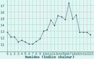 Courbe de l'humidex pour Angoulme - Brie Champniers (16)