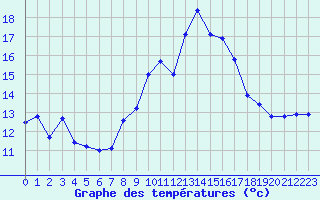 Courbe de tempratures pour Ile du Levant (83)