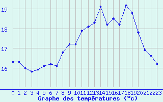 Courbe de tempratures pour Six-Fours (83)