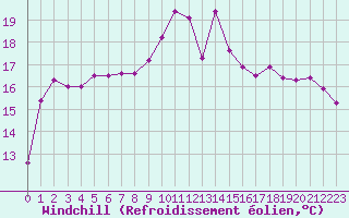 Courbe du refroidissement olien pour Lannion (22)