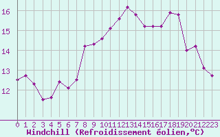 Courbe du refroidissement olien pour Villarzel (Sw)