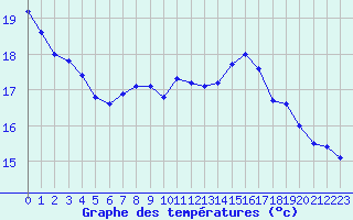 Courbe de tempratures pour Salon-de-Provence (13)