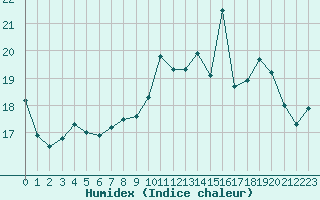 Courbe de l'humidex pour Ile Rousse (2B)