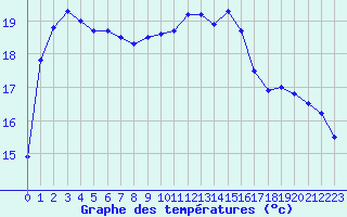 Courbe de tempratures pour Leucate (11)