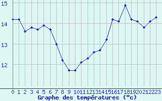 Courbe de tempratures pour Sgur-le-Chteau (19)