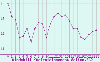 Courbe du refroidissement olien pour Cap Gris-Nez (62)