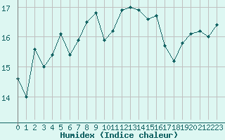 Courbe de l'humidex pour Ile du Levant (83)