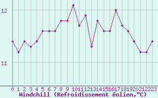 Courbe du refroidissement olien pour Bannalec (29)