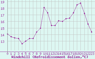 Courbe du refroidissement olien pour Saint-Michel-Mont-Mercure (85)