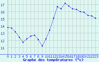 Courbe de tempratures pour Cerisiers (89)