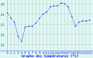 Courbe de tempratures pour Cernay (86)