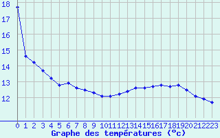 Courbe de tempratures pour Biscarrosse (40)