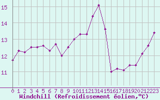 Courbe du refroidissement olien pour Cap Ferret (33)