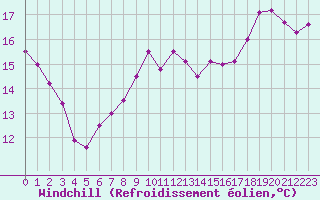 Courbe du refroidissement olien pour Chartres (28)