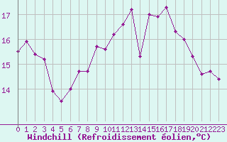 Courbe du refroidissement olien pour Vannes-Sn (56)