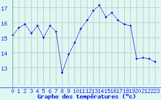 Courbe de tempratures pour Montroy (17)