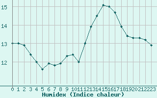 Courbe de l'humidex pour Guidel (56)