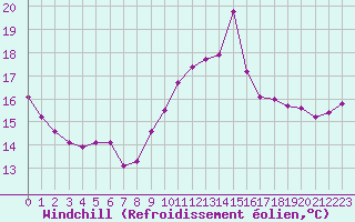 Courbe du refroidissement olien pour Carpentras (84)