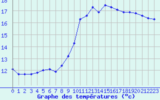 Courbe de tempratures pour Agde (34)