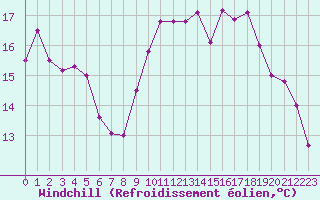 Courbe du refroidissement olien pour Abbeville (80)