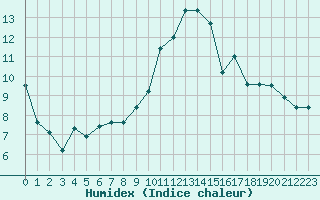 Courbe de l'humidex pour Saint-Antonin-du-Var (83)