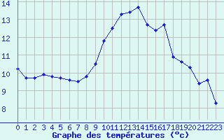 Courbe de tempratures pour Triel-sur-Seine (78)