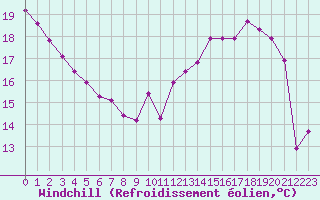 Courbe du refroidissement olien pour Paris Saint-Germain-des-Prs (75)