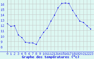 Courbe de tempratures pour Aouste sur Sye (26)