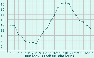 Courbe de l'humidex pour Aouste sur Sye (26)