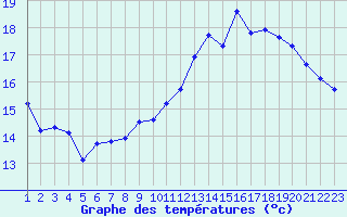Courbe de tempratures pour Herhet (Be)