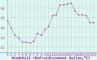 Courbe du refroidissement olien pour Boulogne (62)