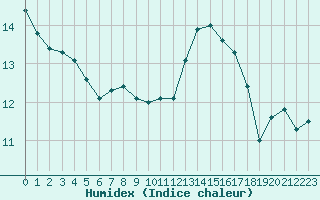 Courbe de l'humidex pour Sallles d'Aude (11)