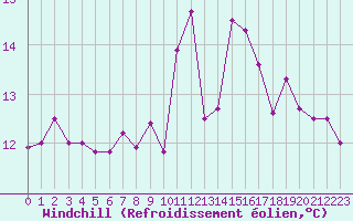 Courbe du refroidissement olien pour Istres (13)