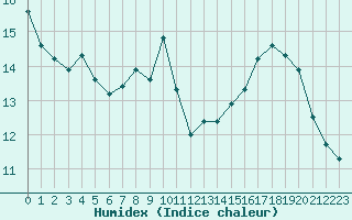 Courbe de l'humidex pour Aurillac (15)