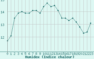 Courbe de l'humidex pour Caen (14)