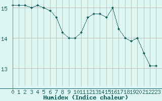 Courbe de l'humidex pour Verneuil (78)