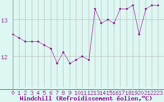 Courbe du refroidissement olien pour Agde (34)
