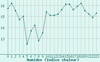 Courbe de l'humidex pour Cap Bar (66)