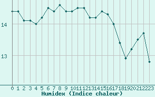 Courbe de l'humidex pour Dinard (35)